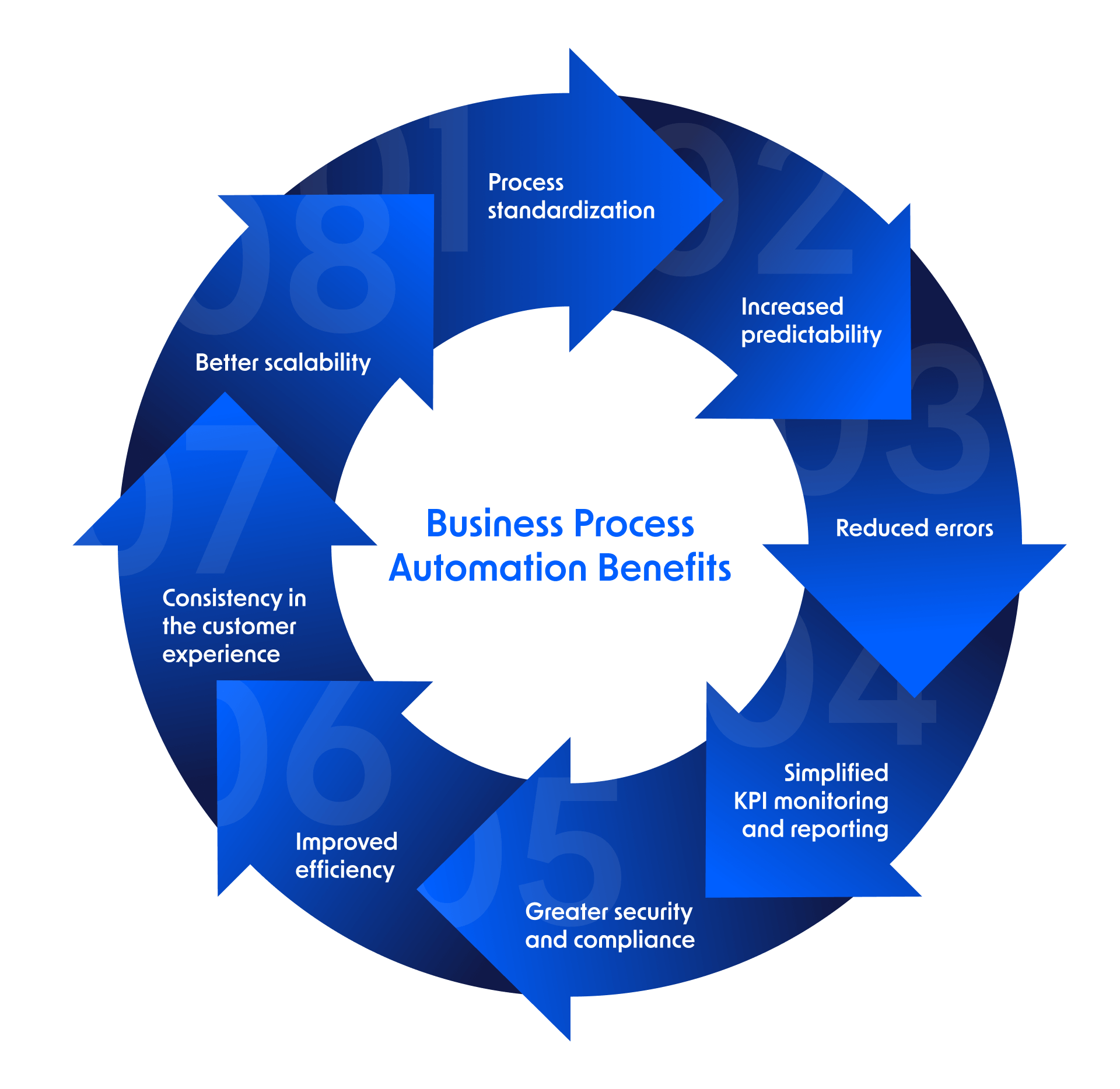 Business Process Automation Solutions: A Complete Guide to Transforming Your Business Operations