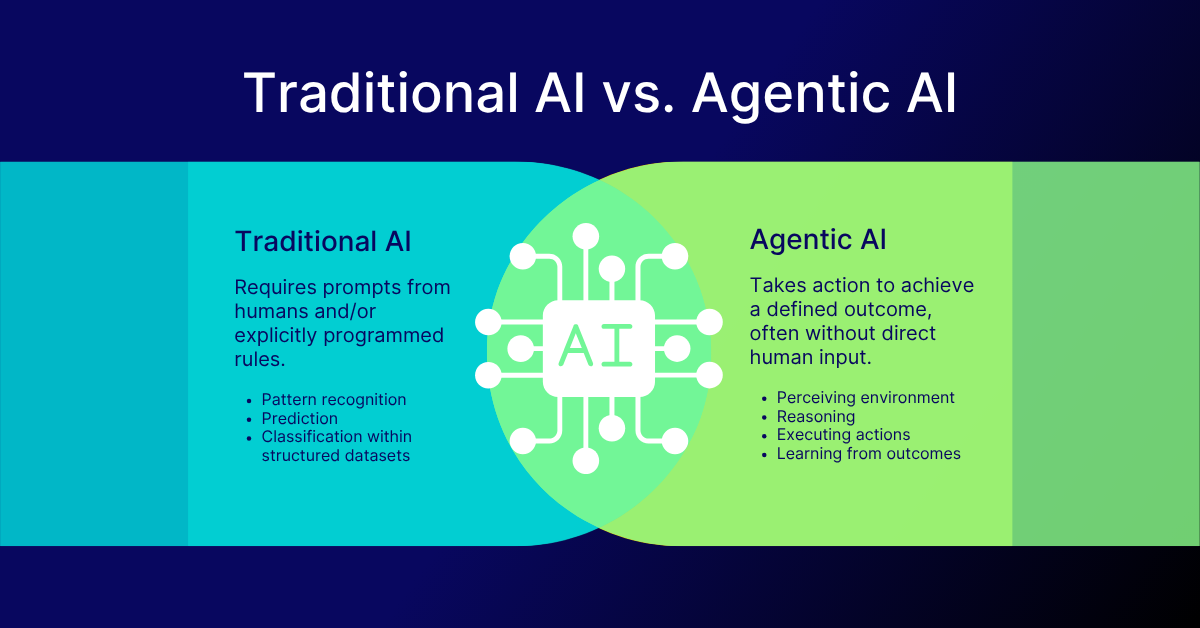 Agentic AI: The Rise of Autonomous AI Systems That Act on Your Behalf